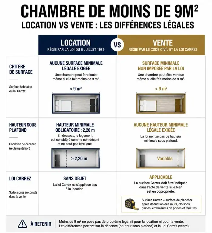 Infographie comparative des règles légales pour la vente et la location d'une chambre de moins de 9m2