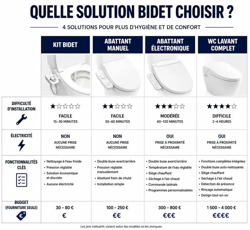Comparatif des solutions de bidet toilet bidet : kit, abattant et WC lavant