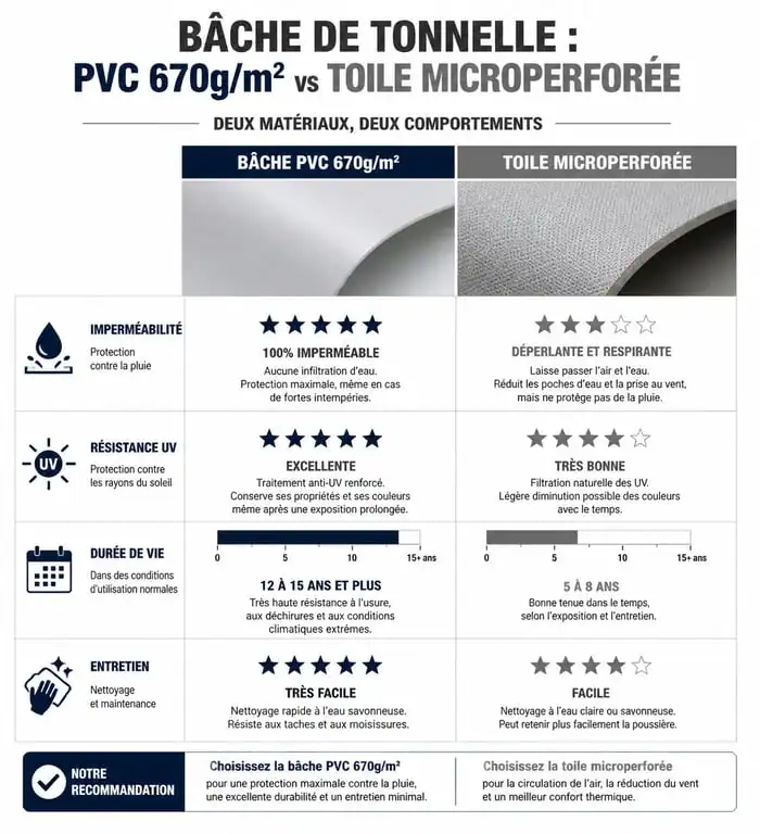 Comparatif des matériaux pour bâche tonnelle : PVC haute densité contre toile microperforée pour une protection optimale.