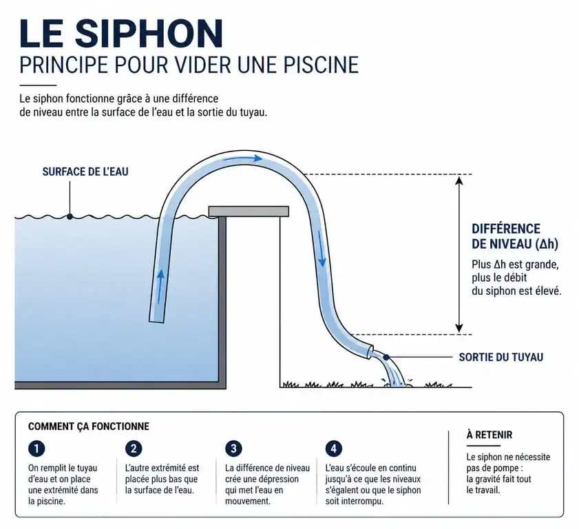 Schéma explicatif du principe du siphon pour vider une piscine avec un tuyau d'arrosage