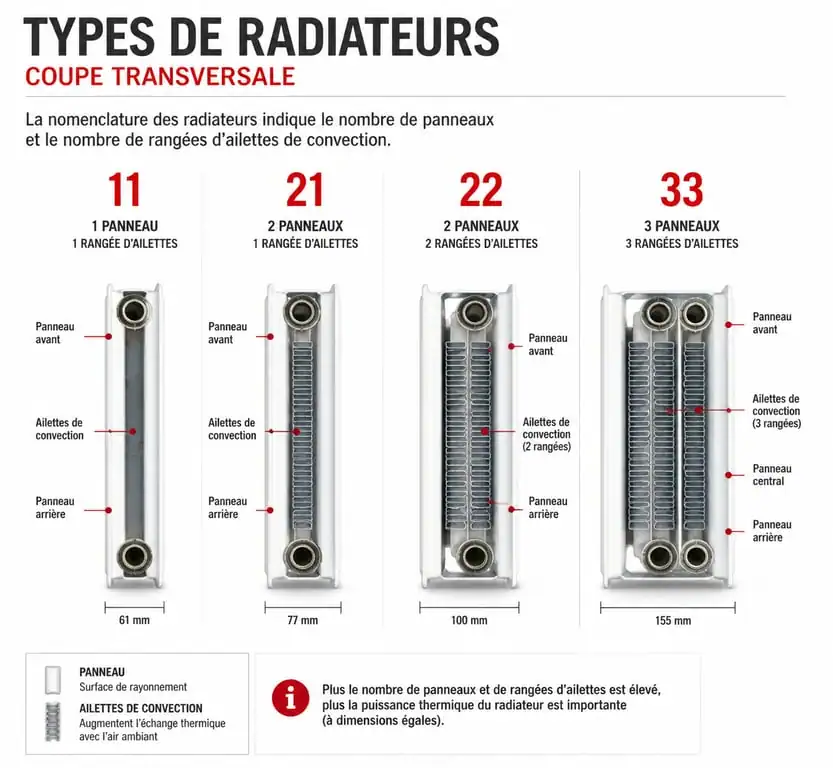 Schéma comparatif des types de radiateurs en acier 11, 21, 22 et 33 pour chauffage central