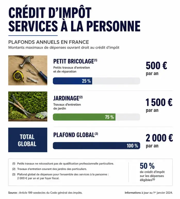 Plafonds du crédit d'impôt pour les travaux à domicile et services à la personne