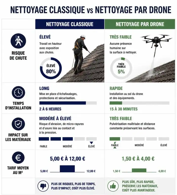 Comparatif des méthodes de nettoyage de toiture : manuel vs drone