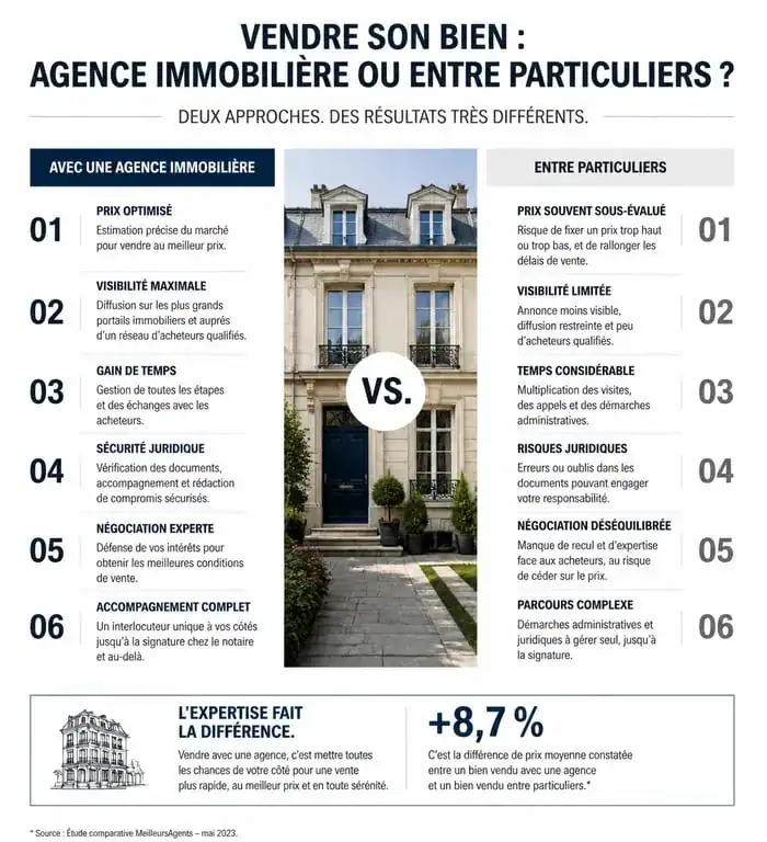Comparatif : Etoile Agence Immobilière vs Vente entre particuliers pour votre projet immobilier