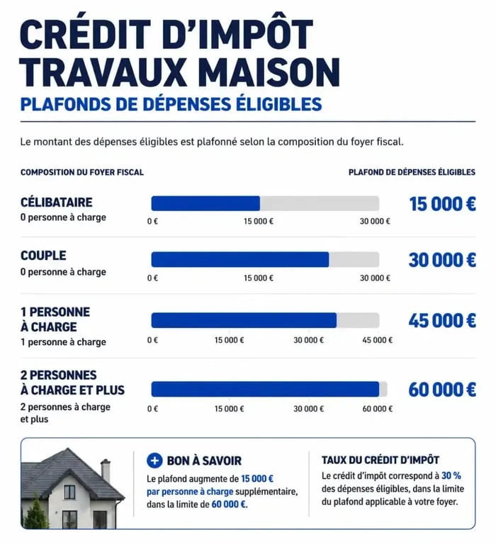 Infographie des plafonds de crédit d'impôt pour travaux maison