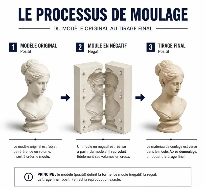 Schéma explicatif du processus de moulage : modèle, moule et tirage final