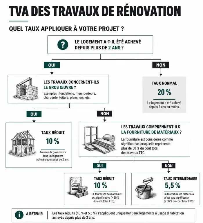 Infographie des taux de TVA applicables aux travaux de rénovation selon les critères fiscaux