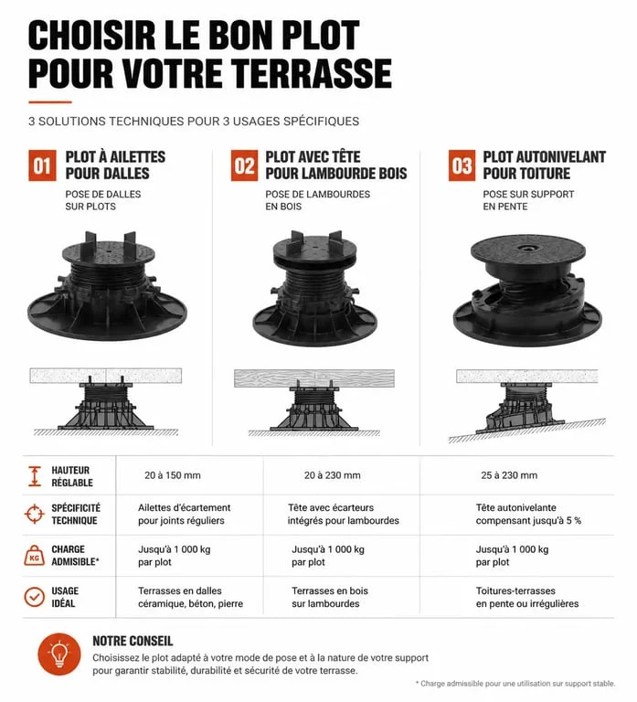 Infographie comparative des types de plots discount pour terrasse