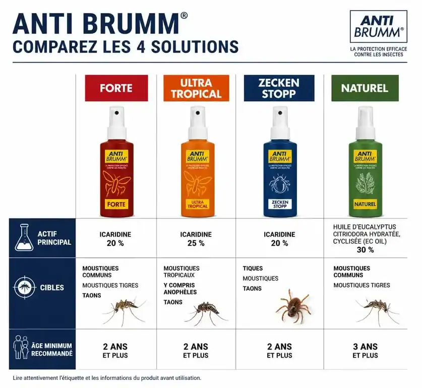 Infographie comparative des répulsifs Anti Brumm : Forte, Ultra Tropical, Zecken Stopp et Naturel pour choisir la protection adaptée.