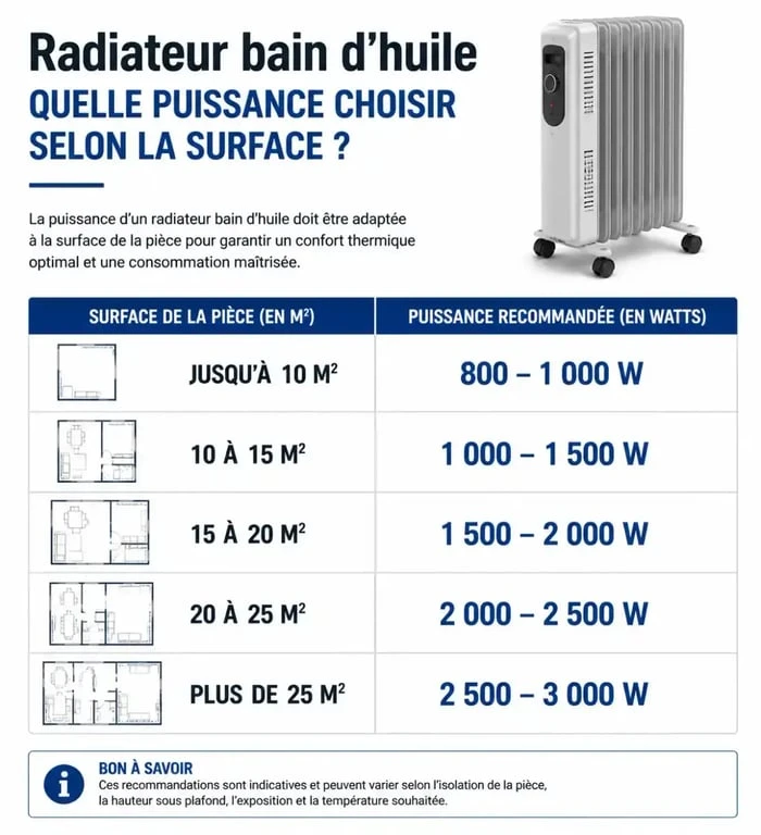 Tableau comparatif des besoins en puissance pour le meilleur radiateur bain d'huile selon la surface.
